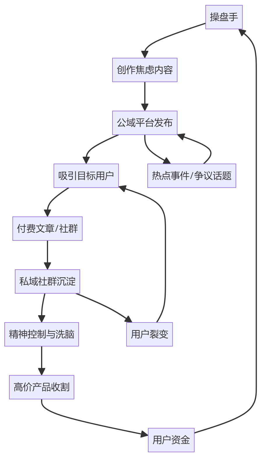 核心商业逻辑拆解
